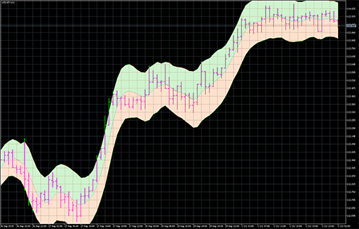 NonLagMa Keltner channel image